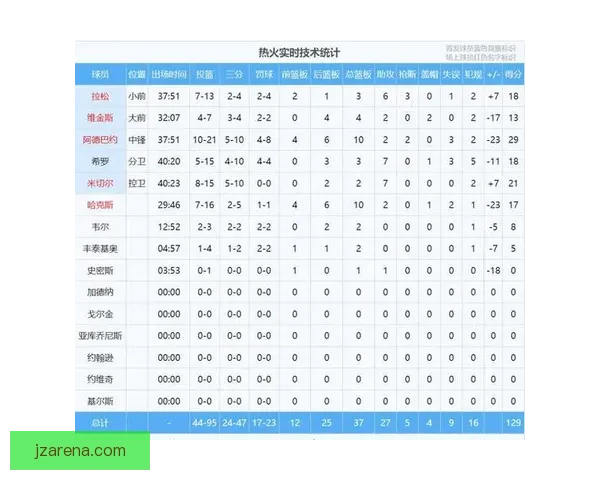 塔图姆狂砍25分18篮板11助攻创复出后首次三双 本赛季战绩10胜2负强势回归